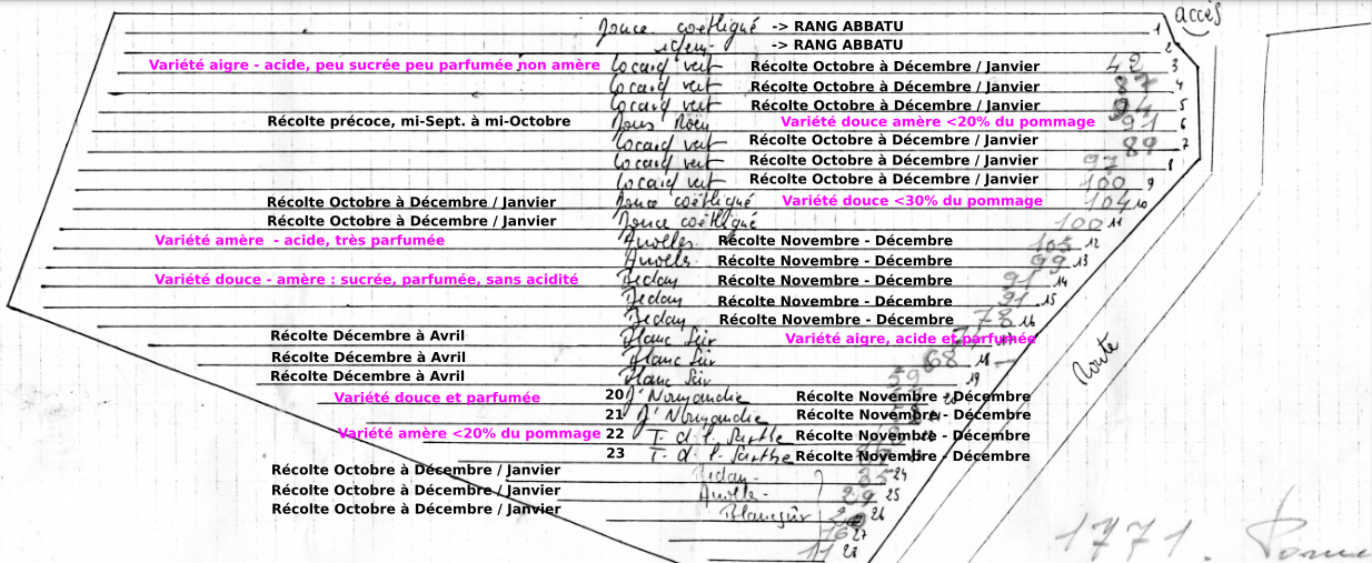 plan annoté des variétés